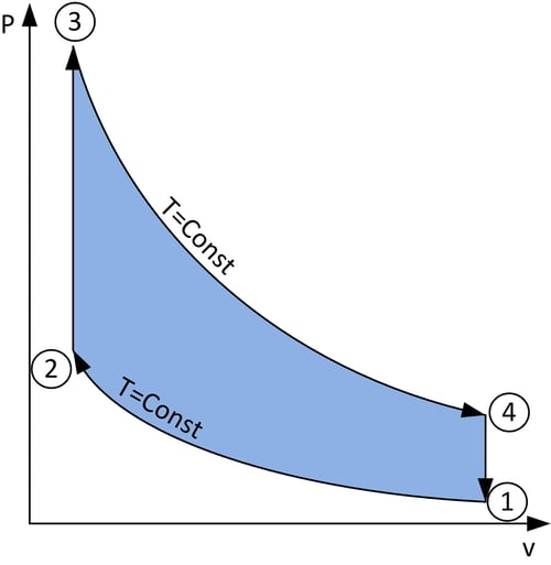 Pressure vs. volume plot for the Stirling cycle