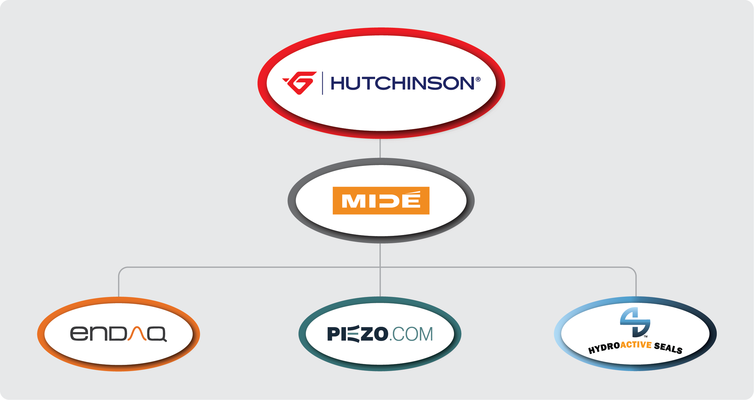 Hutchinson-Mide-Brands-hierachy-2021