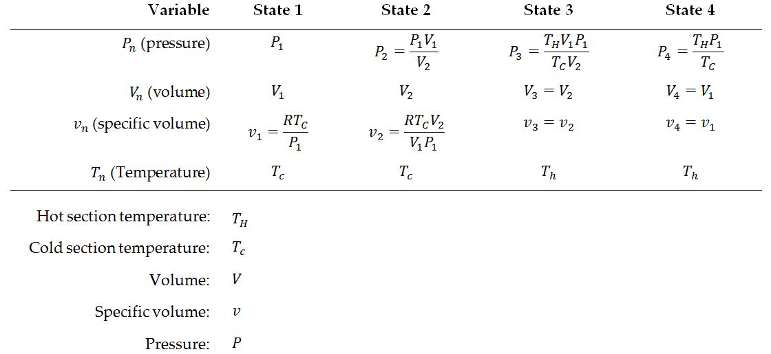 Summary of state equations for the Stirling cycle